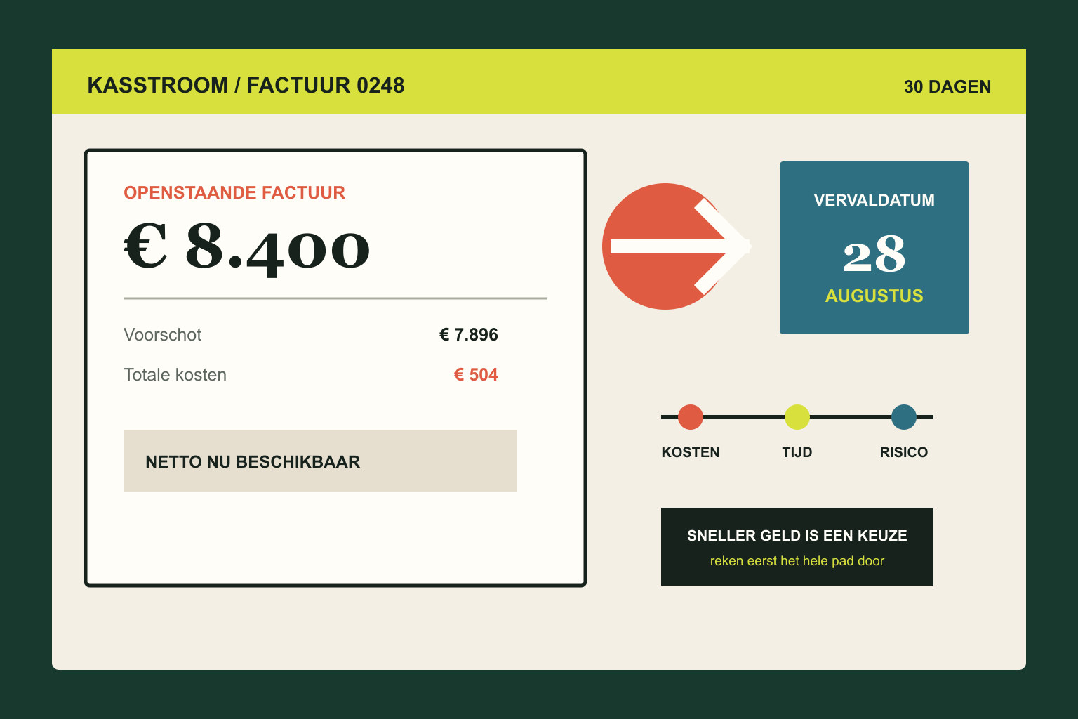 Redactioneel kasstroomoverzicht met factuur, vervaldatum en financieringskosten