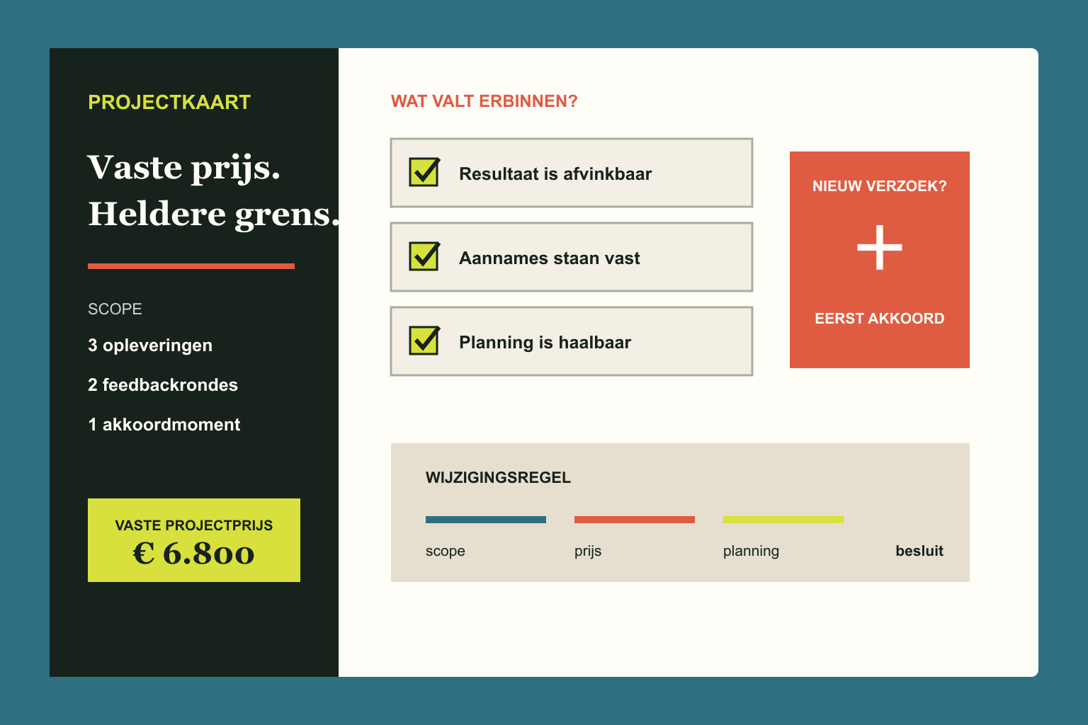 Redactioneel projectbord met afgebakende scope, vaste prijs en wijzigingsafspraak